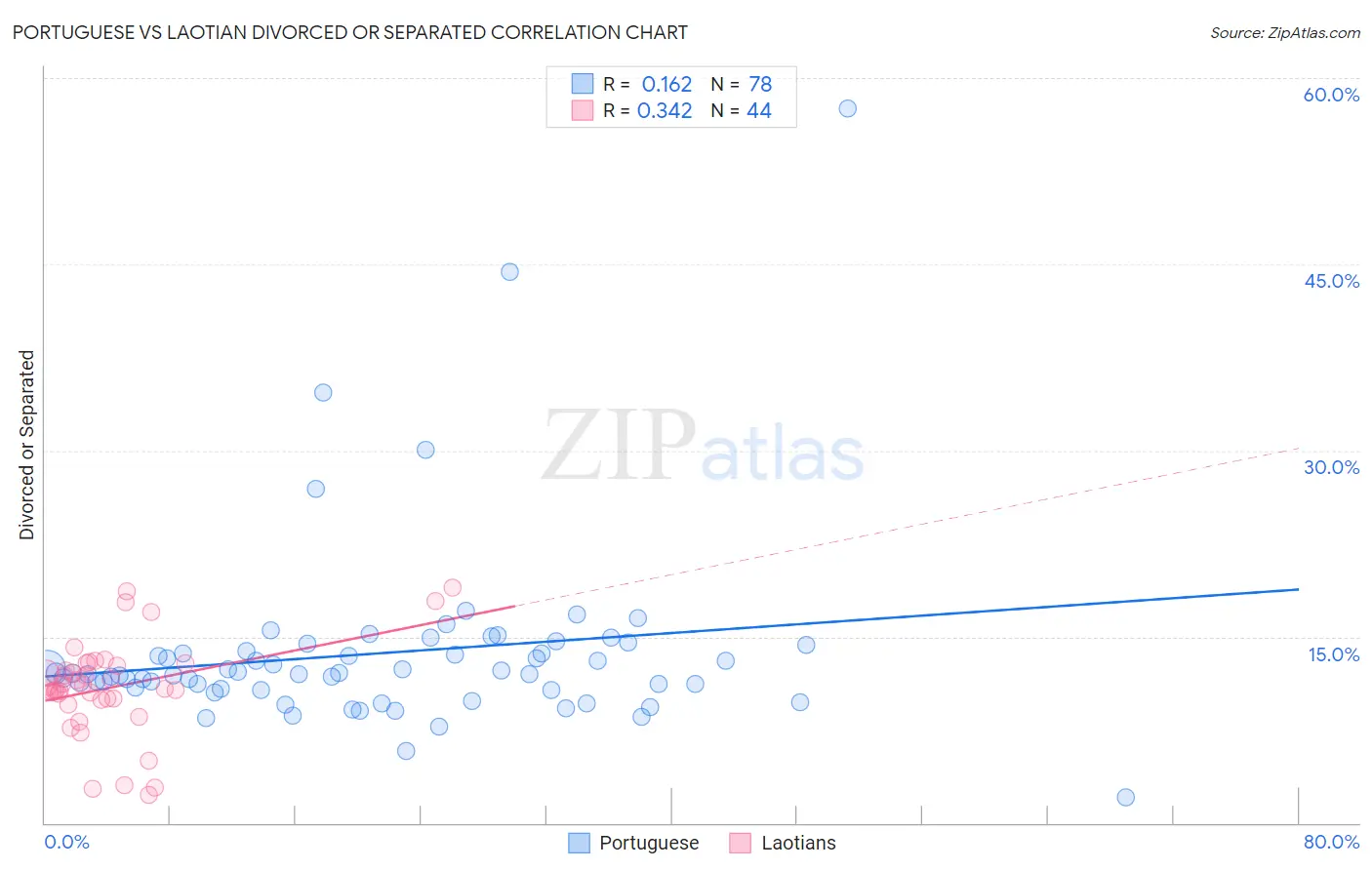 Portuguese vs Laotian Divorced or Separated