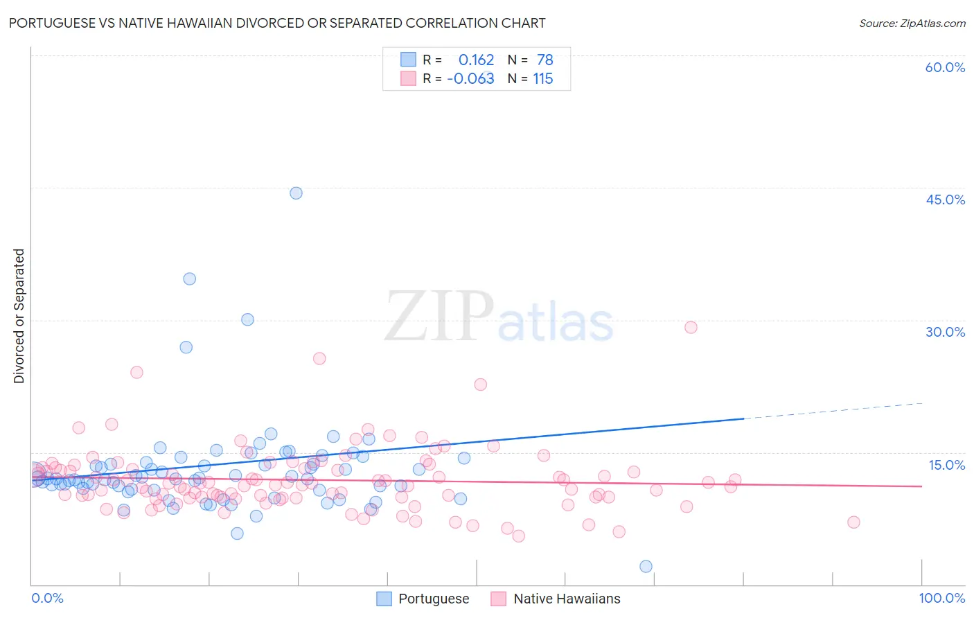 Portuguese vs Native Hawaiian Divorced or Separated