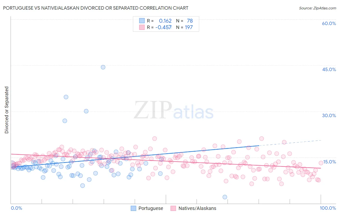 Portuguese vs Native/Alaskan Divorced or Separated