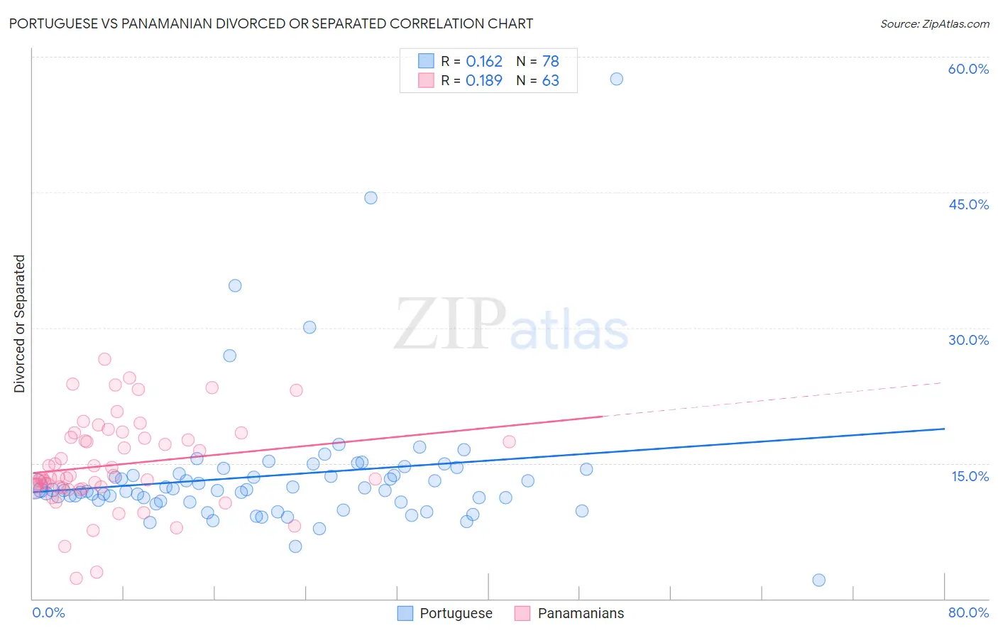 Portuguese vs Panamanian Divorced or Separated