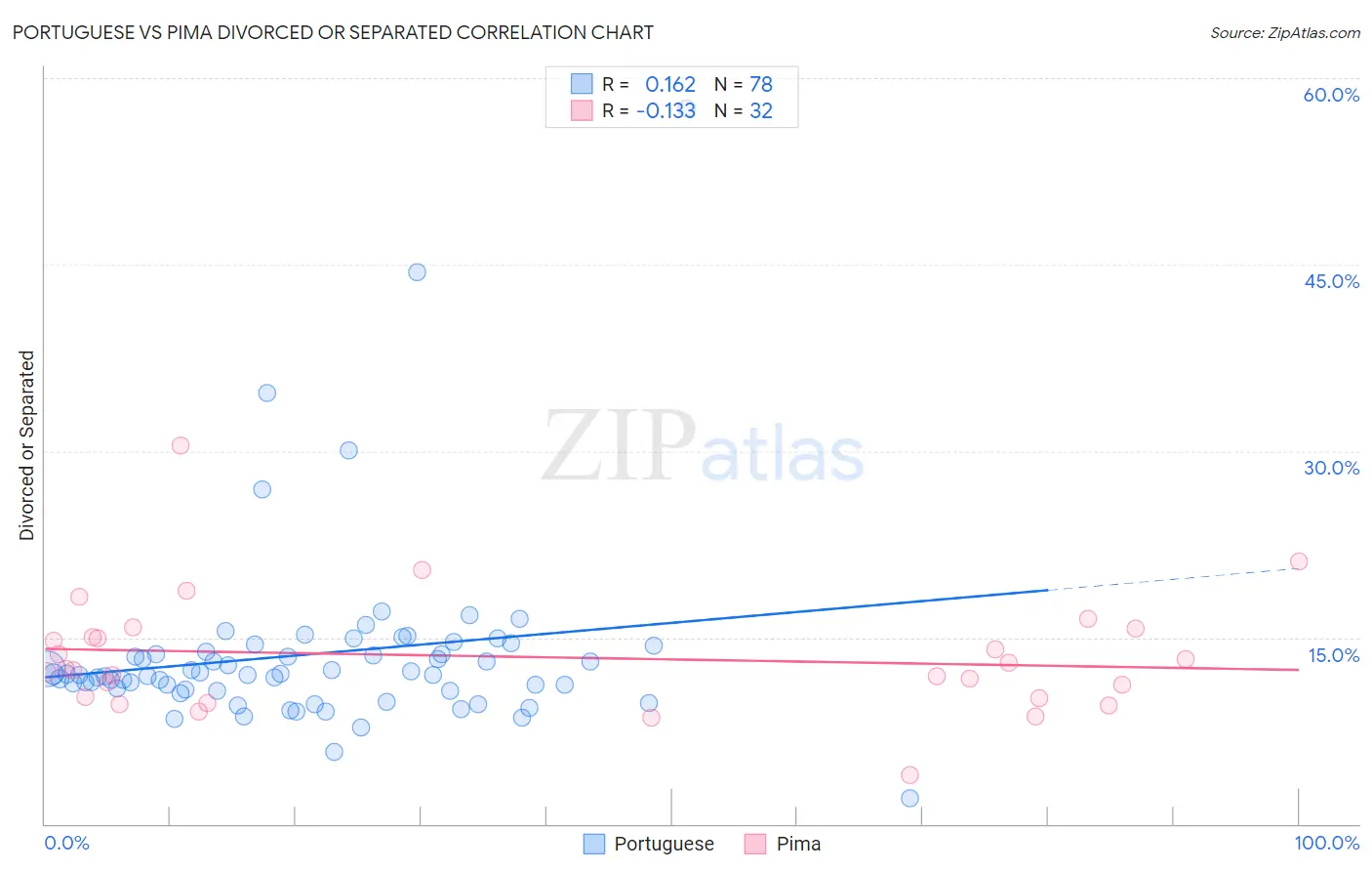 Portuguese vs Pima Divorced or Separated