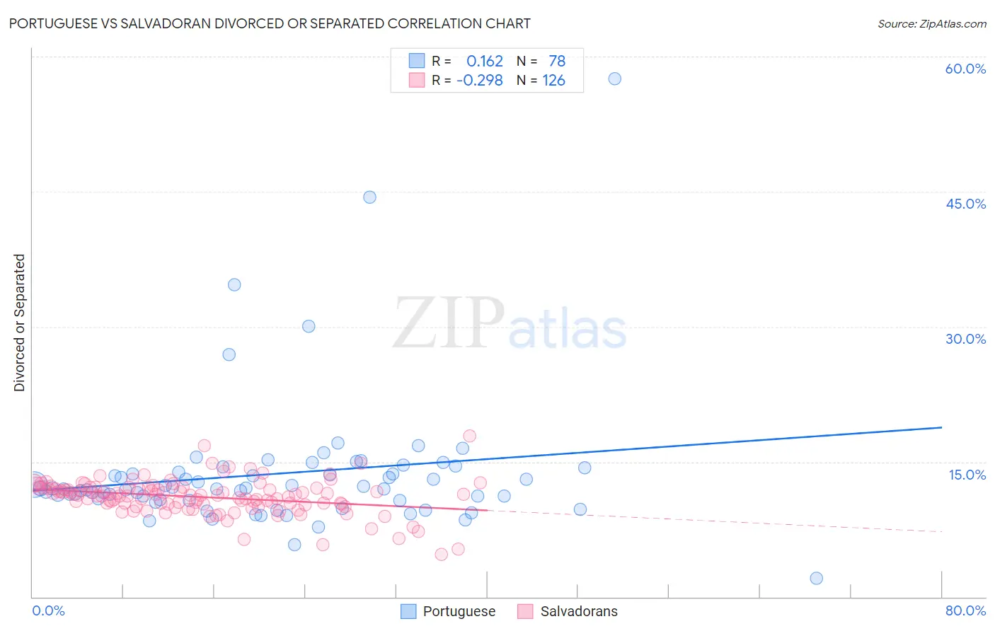 Portuguese vs Salvadoran Divorced or Separated