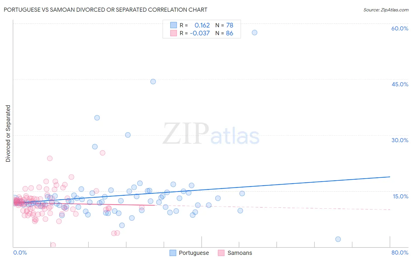 Portuguese vs Samoan Divorced or Separated