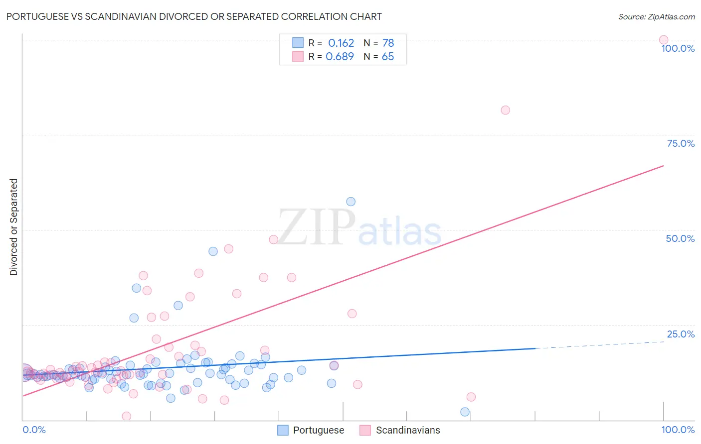 Portuguese vs Scandinavian Divorced or Separated