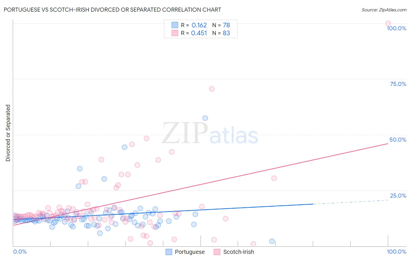 Portuguese vs Scotch-Irish Divorced or Separated