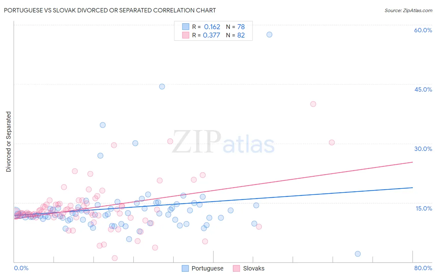 Portuguese vs Slovak Divorced or Separated