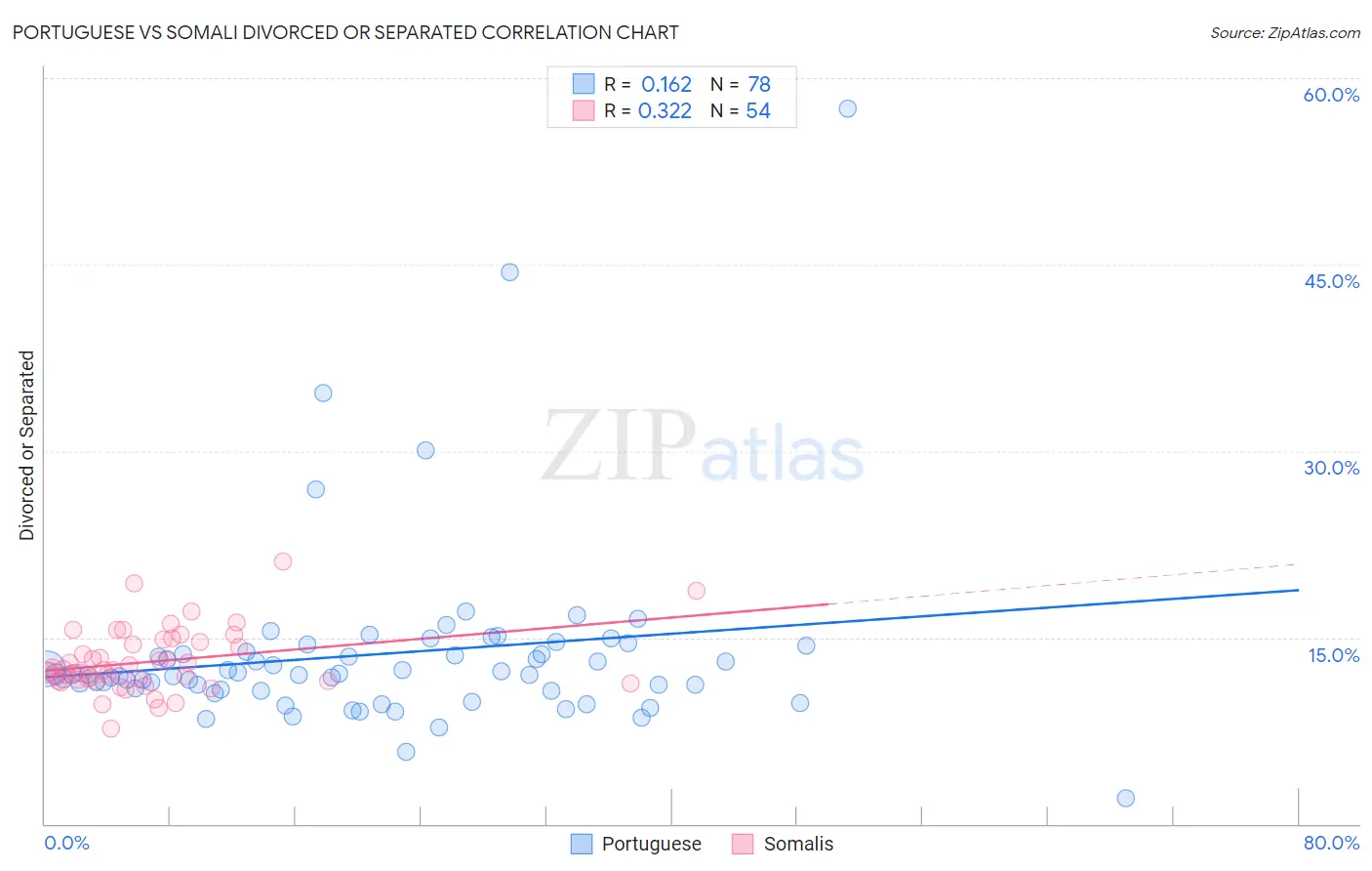 Portuguese vs Somali Divorced or Separated