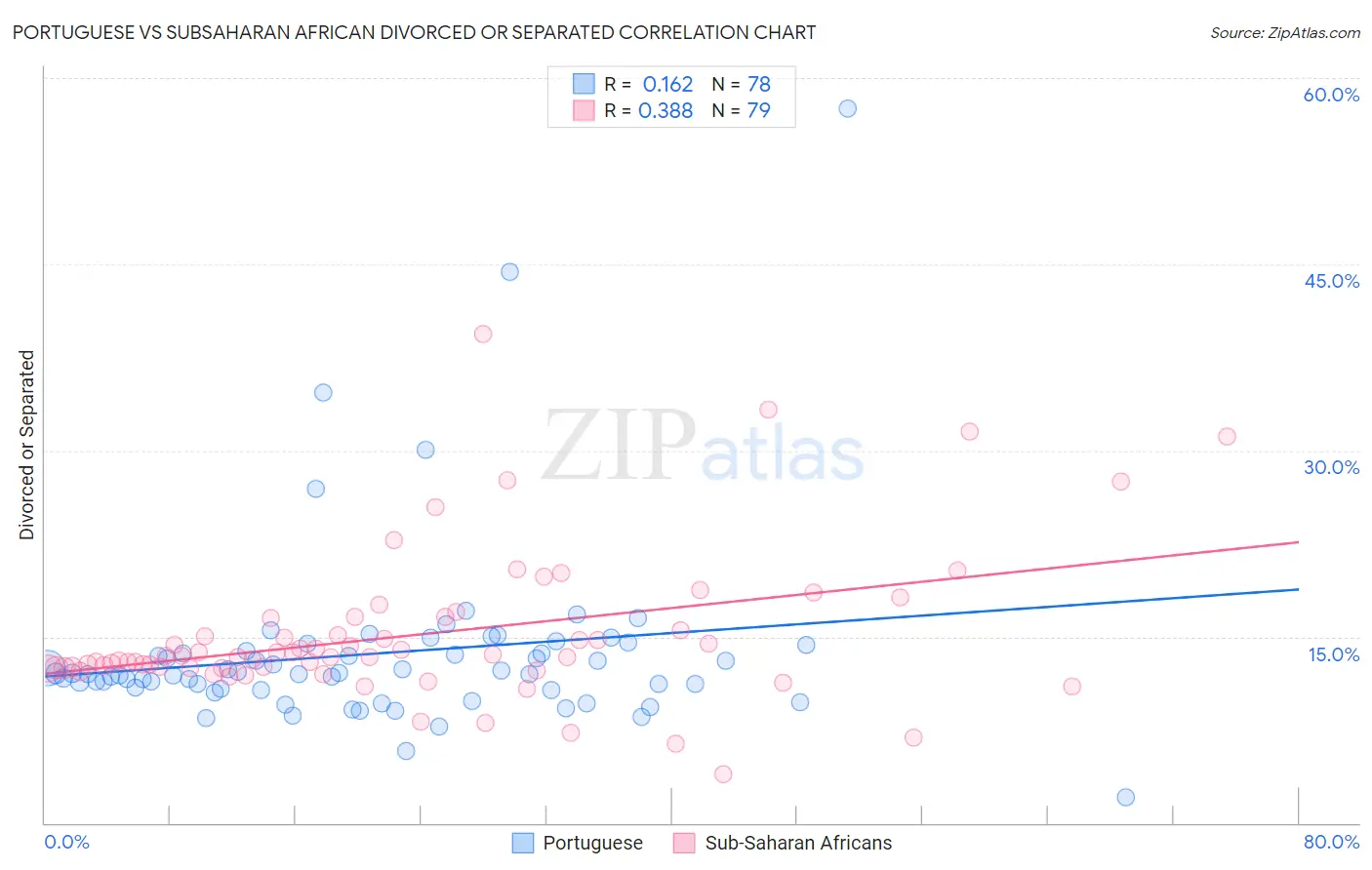 Portuguese vs Subsaharan African Divorced or Separated