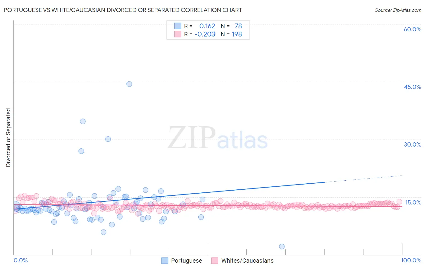 Portuguese vs White/Caucasian Divorced or Separated