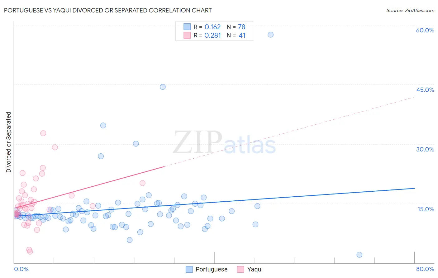 Portuguese vs Yaqui Divorced or Separated