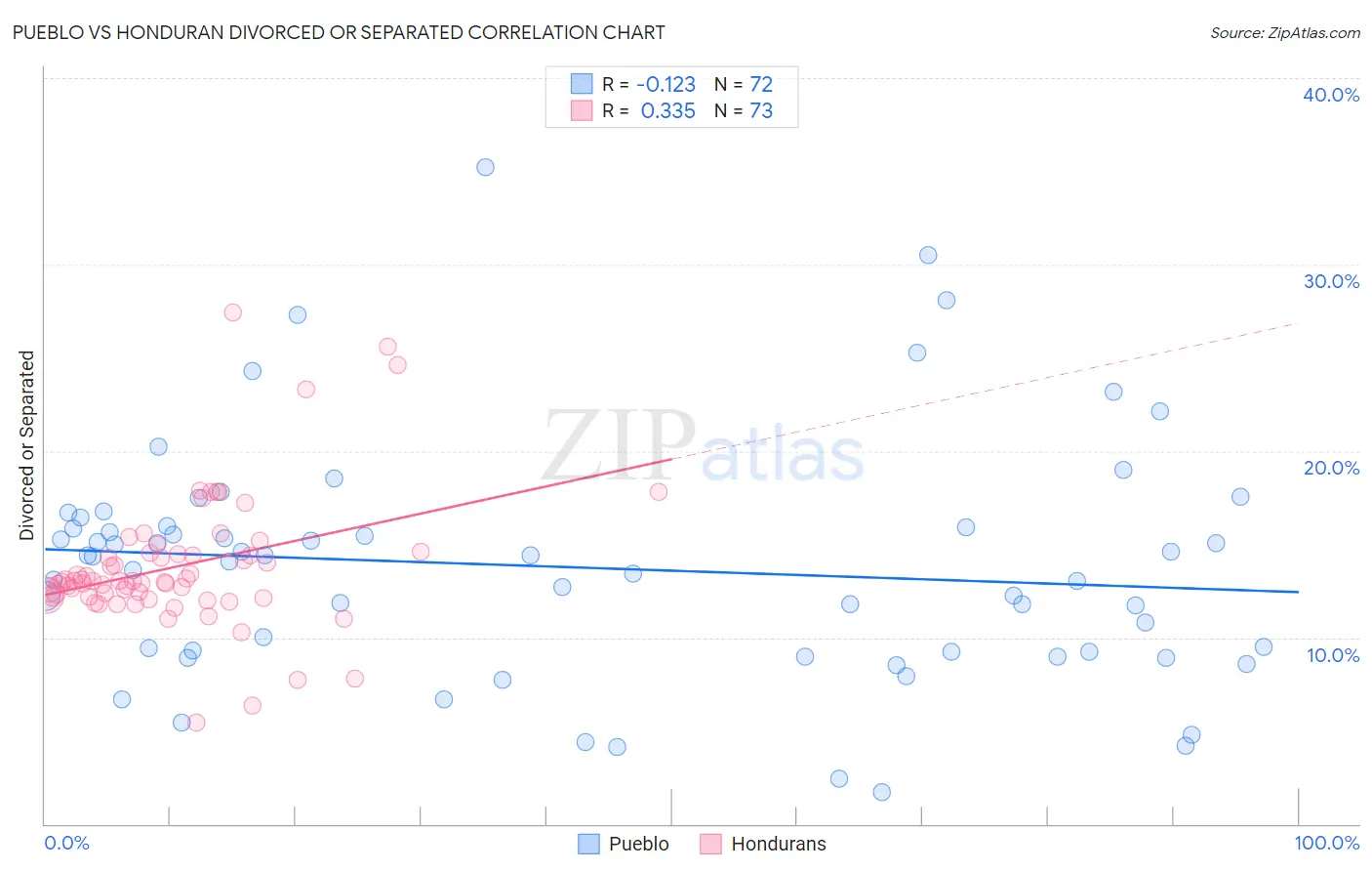 Pueblo vs Honduran Divorced or Separated