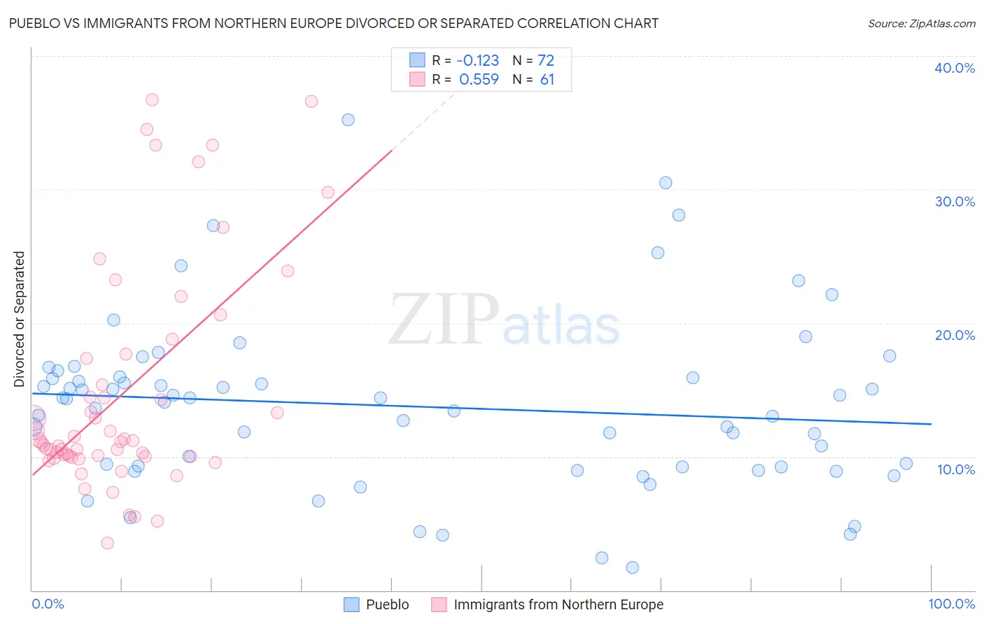 Pueblo vs Immigrants from Northern Europe Divorced or Separated