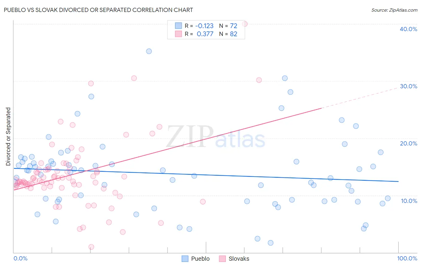 Pueblo vs Slovak Divorced or Separated