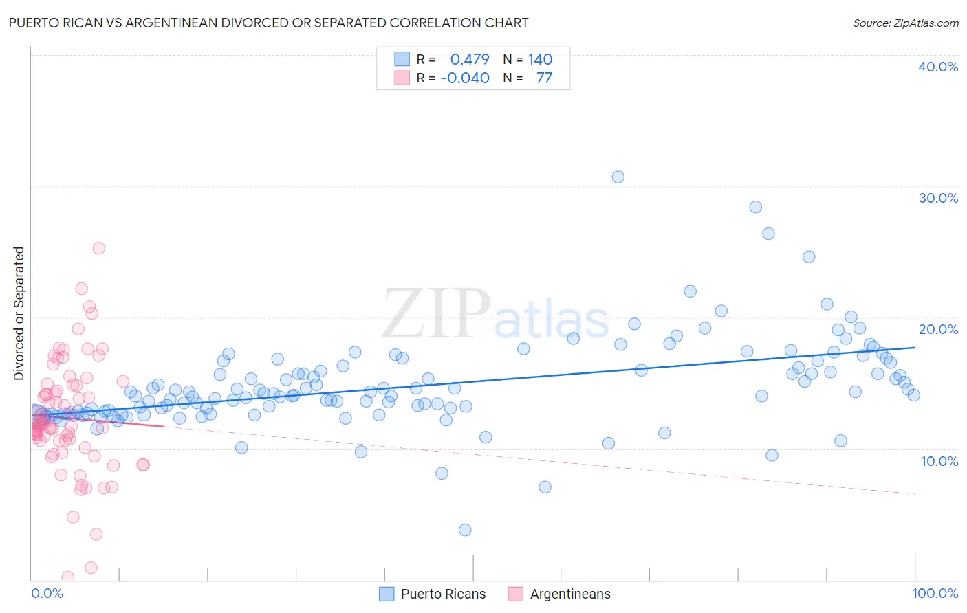 Puerto Rican vs Argentinean Divorced or Separated