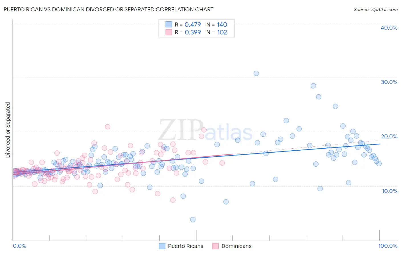 Puerto Rican vs Dominican Divorced or Separated