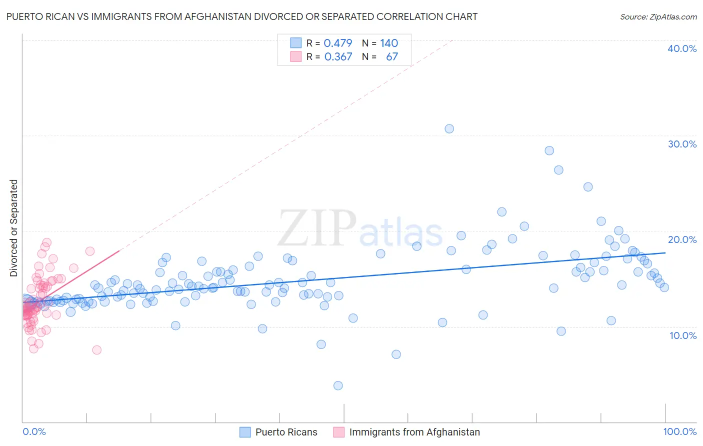 Puerto Rican vs Immigrants from Afghanistan Divorced or Separated