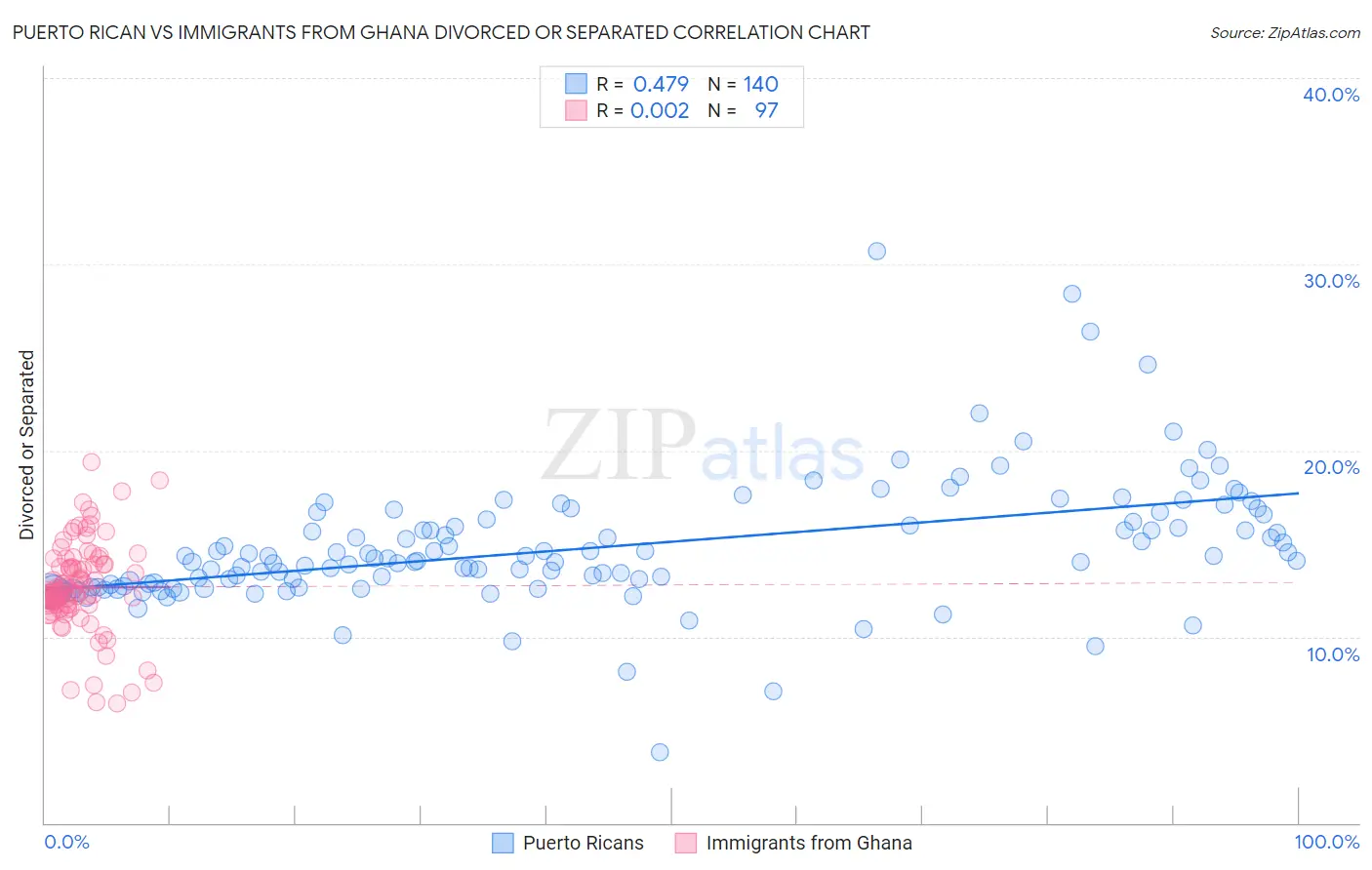 Puerto Rican vs Immigrants from Ghana Divorced or Separated