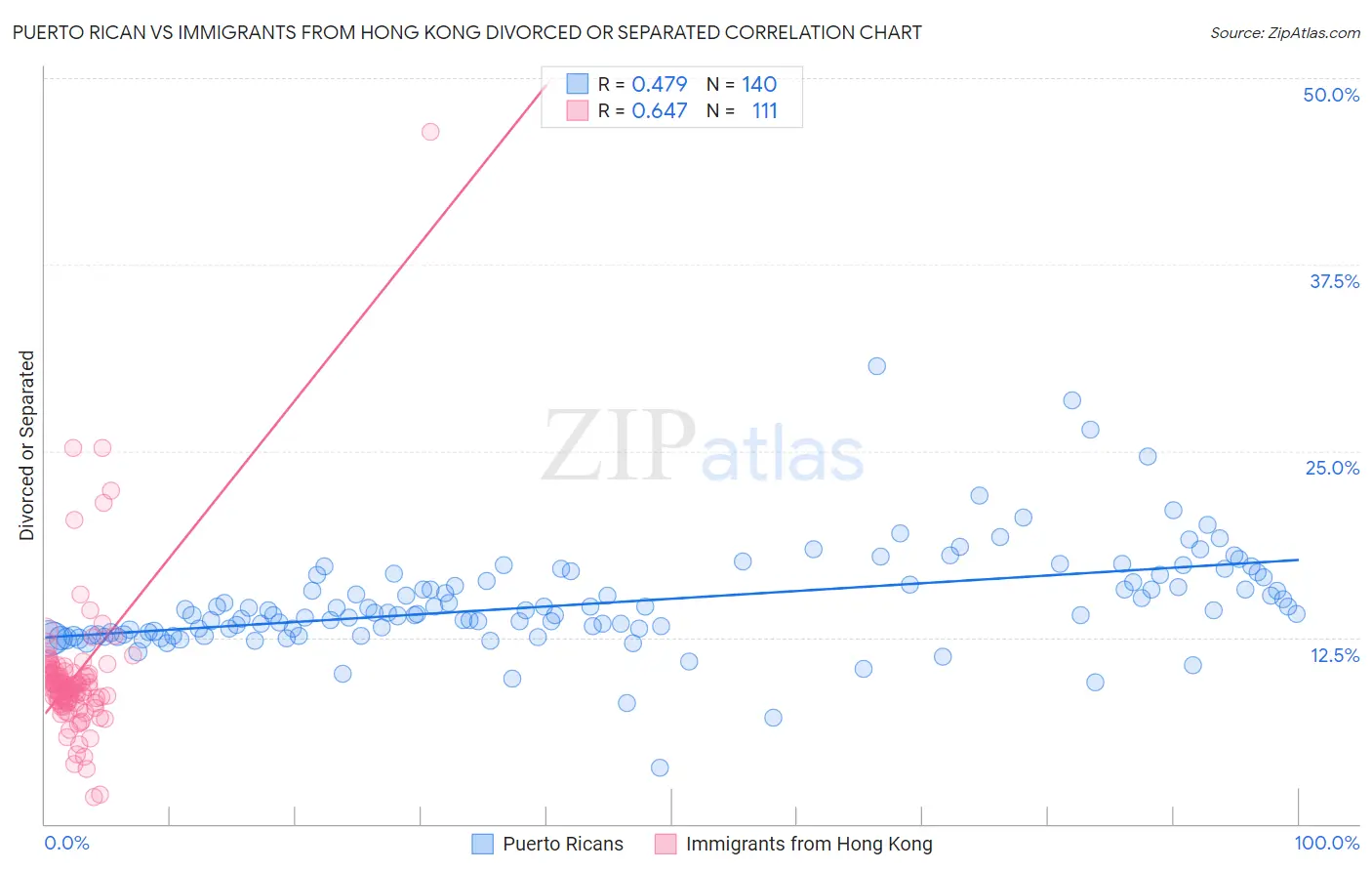 Puerto Rican vs Immigrants from Hong Kong Divorced or Separated