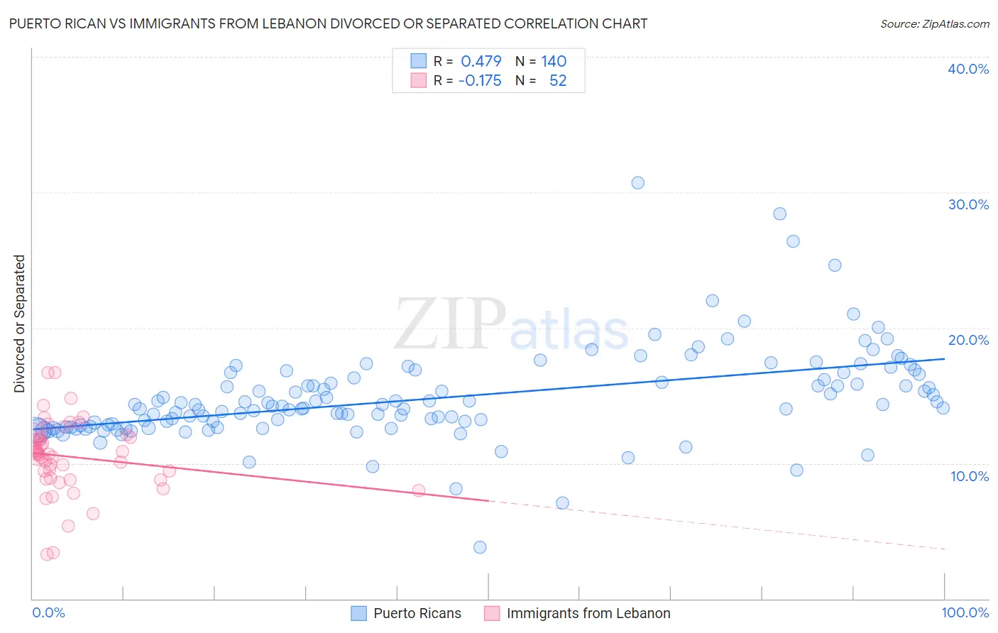 Puerto Rican vs Immigrants from Lebanon Divorced or Separated