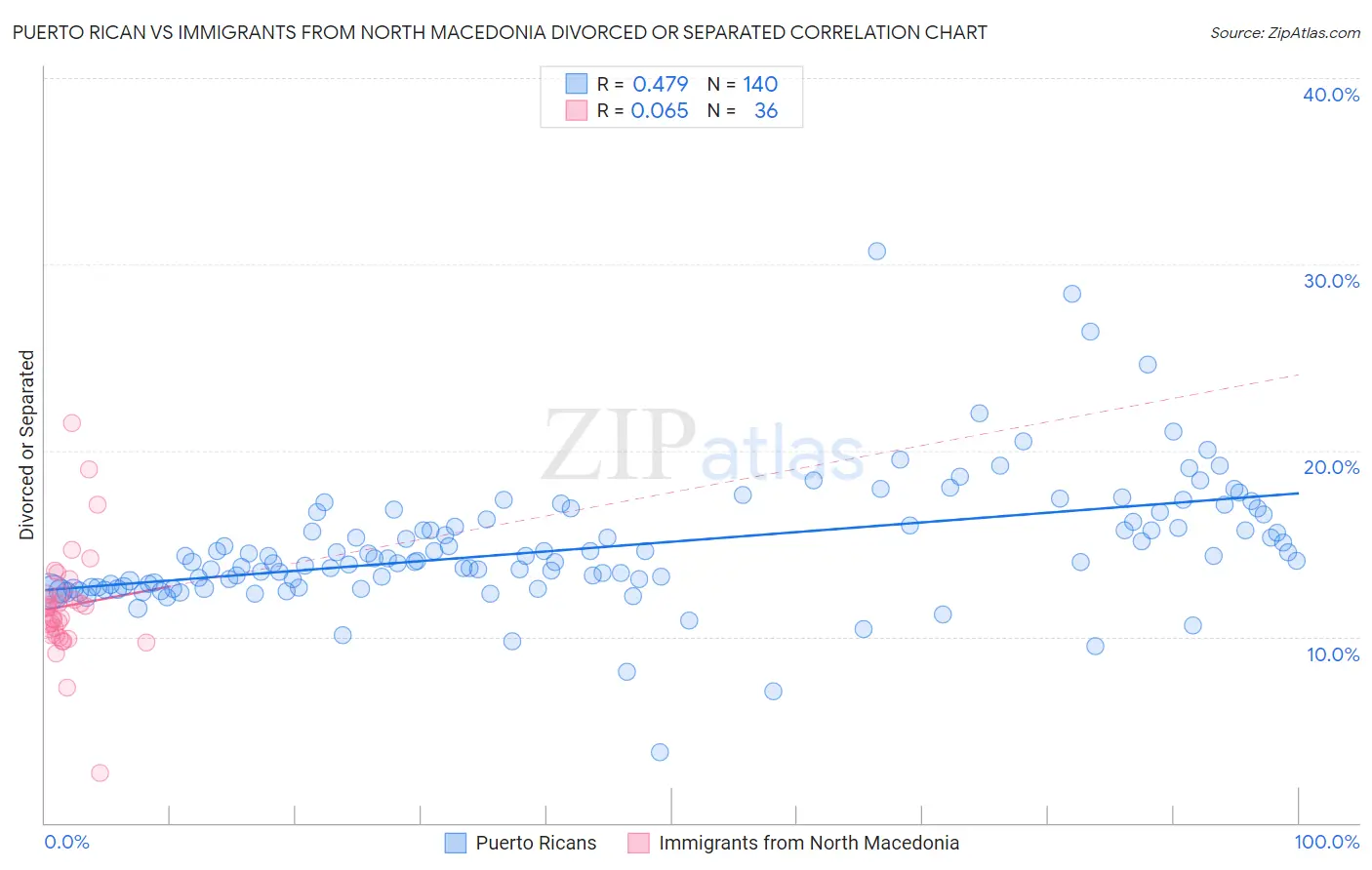 Puerto Rican vs Immigrants from North Macedonia Divorced or Separated