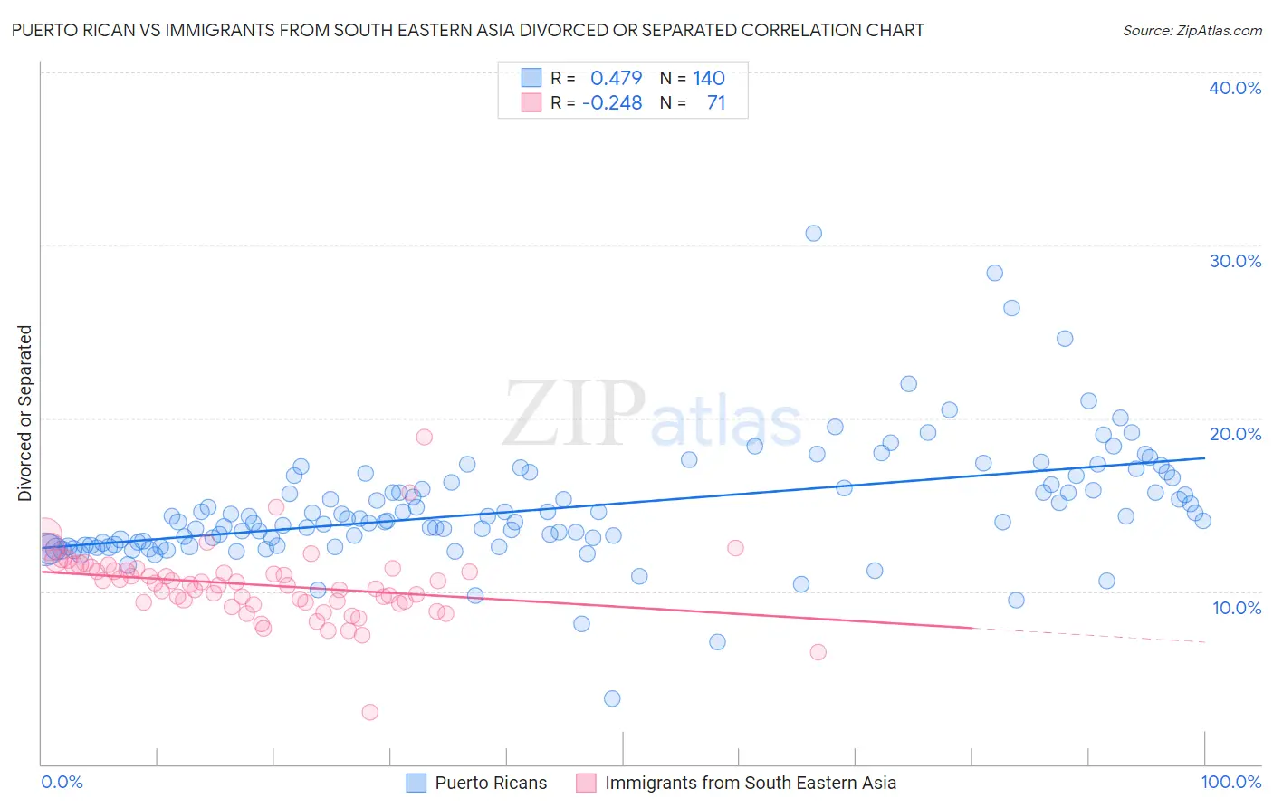 Puerto Rican vs Immigrants from South Eastern Asia Divorced or Separated