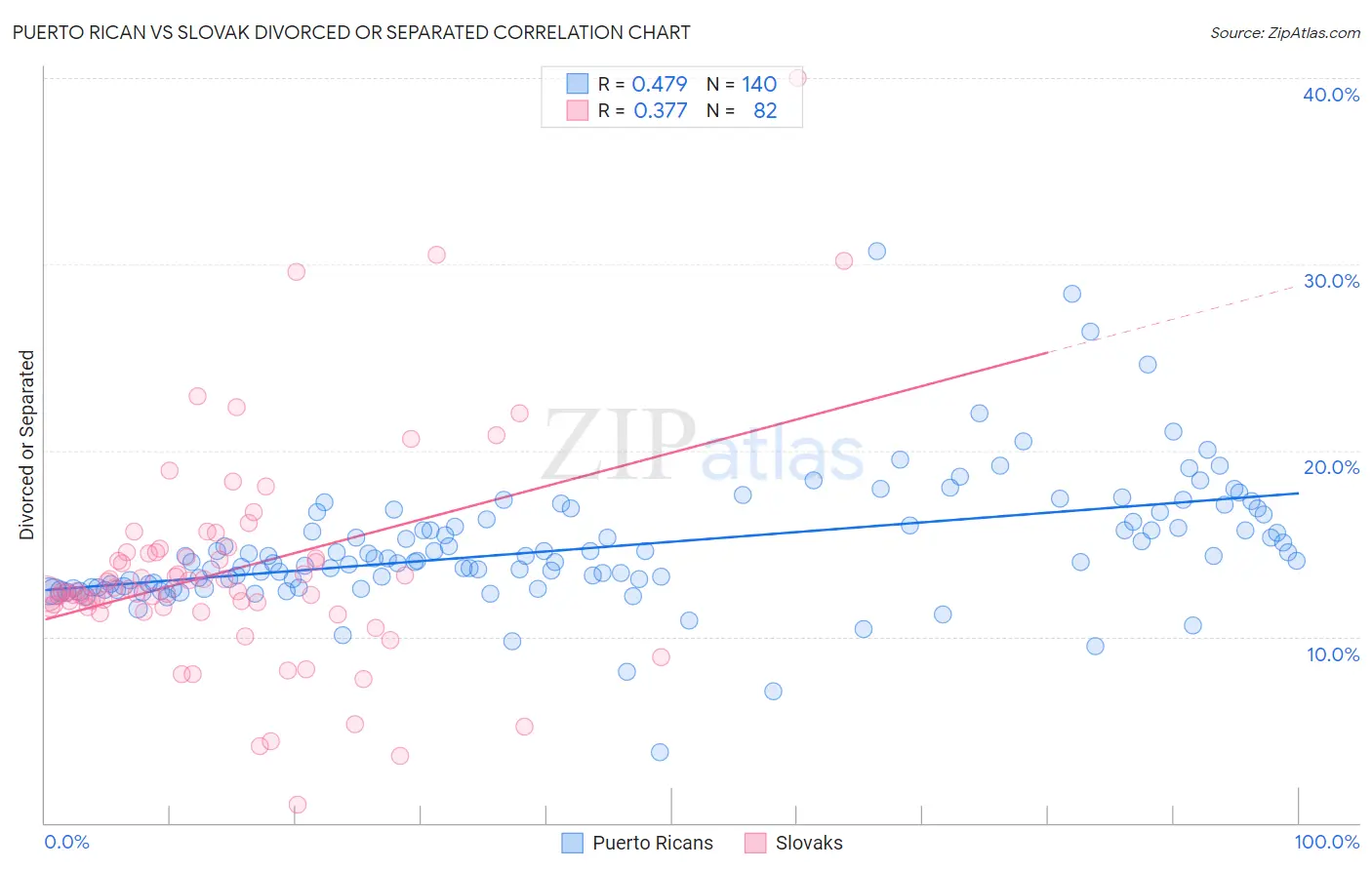 Puerto Rican vs Slovak Divorced or Separated