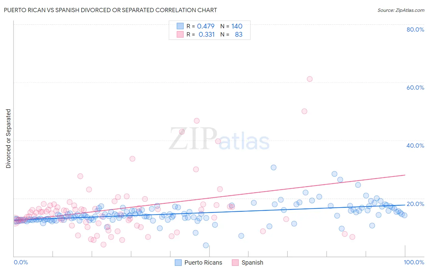 Puerto Rican vs Spanish Divorced or Separated