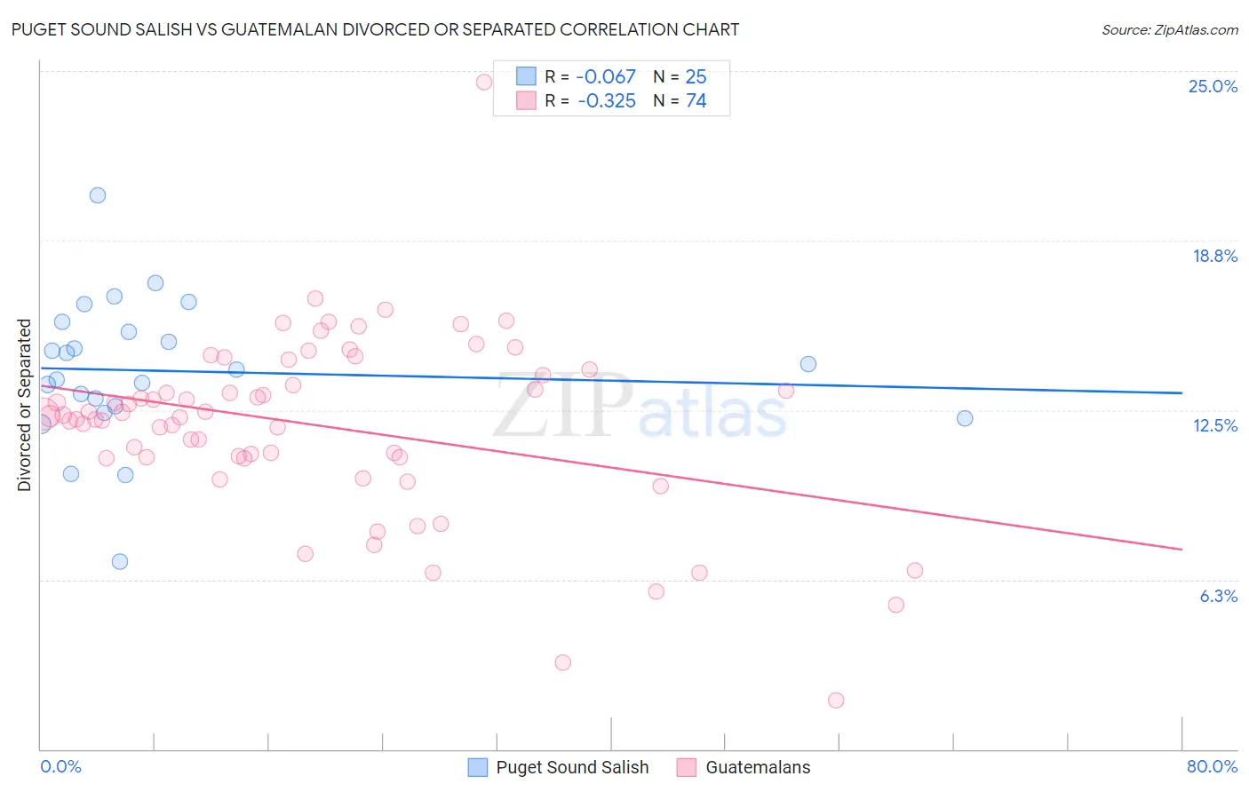 Puget Sound Salish vs Guatemalan Divorced or Separated