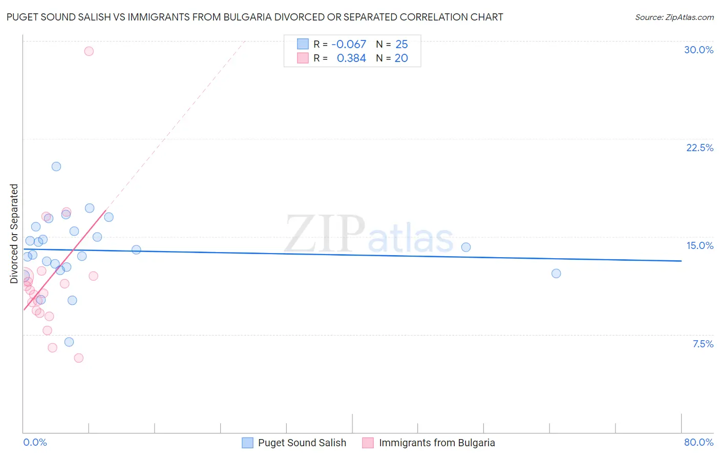 Puget Sound Salish vs Immigrants from Bulgaria Divorced or Separated