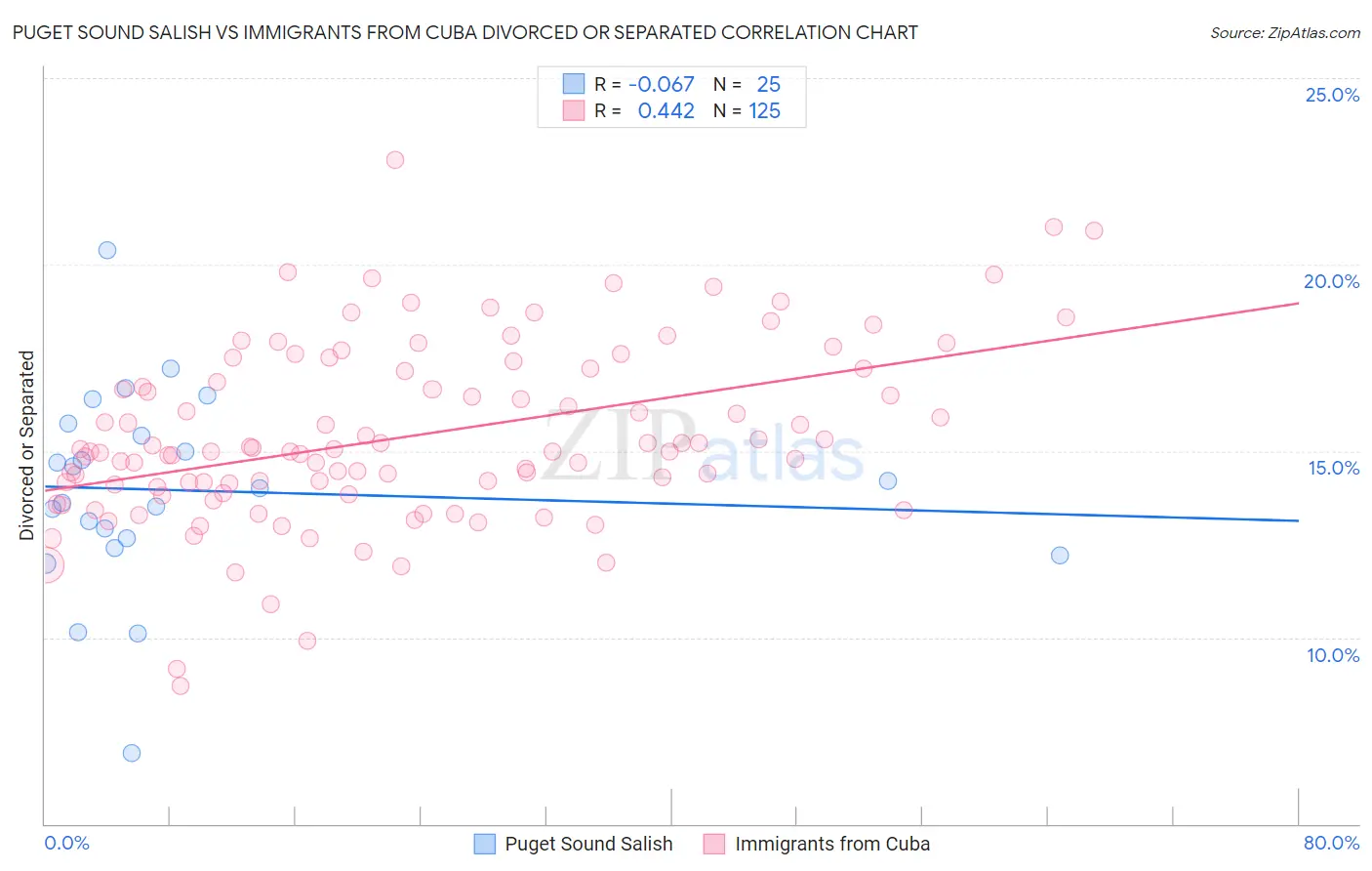 Puget Sound Salish vs Immigrants from Cuba Divorced or Separated