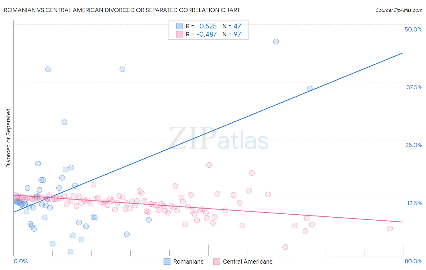 Romanian vs Central American Divorced or Separated