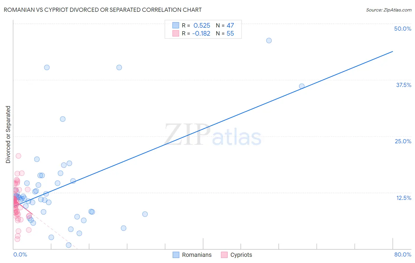 Romanian vs Cypriot Divorced or Separated