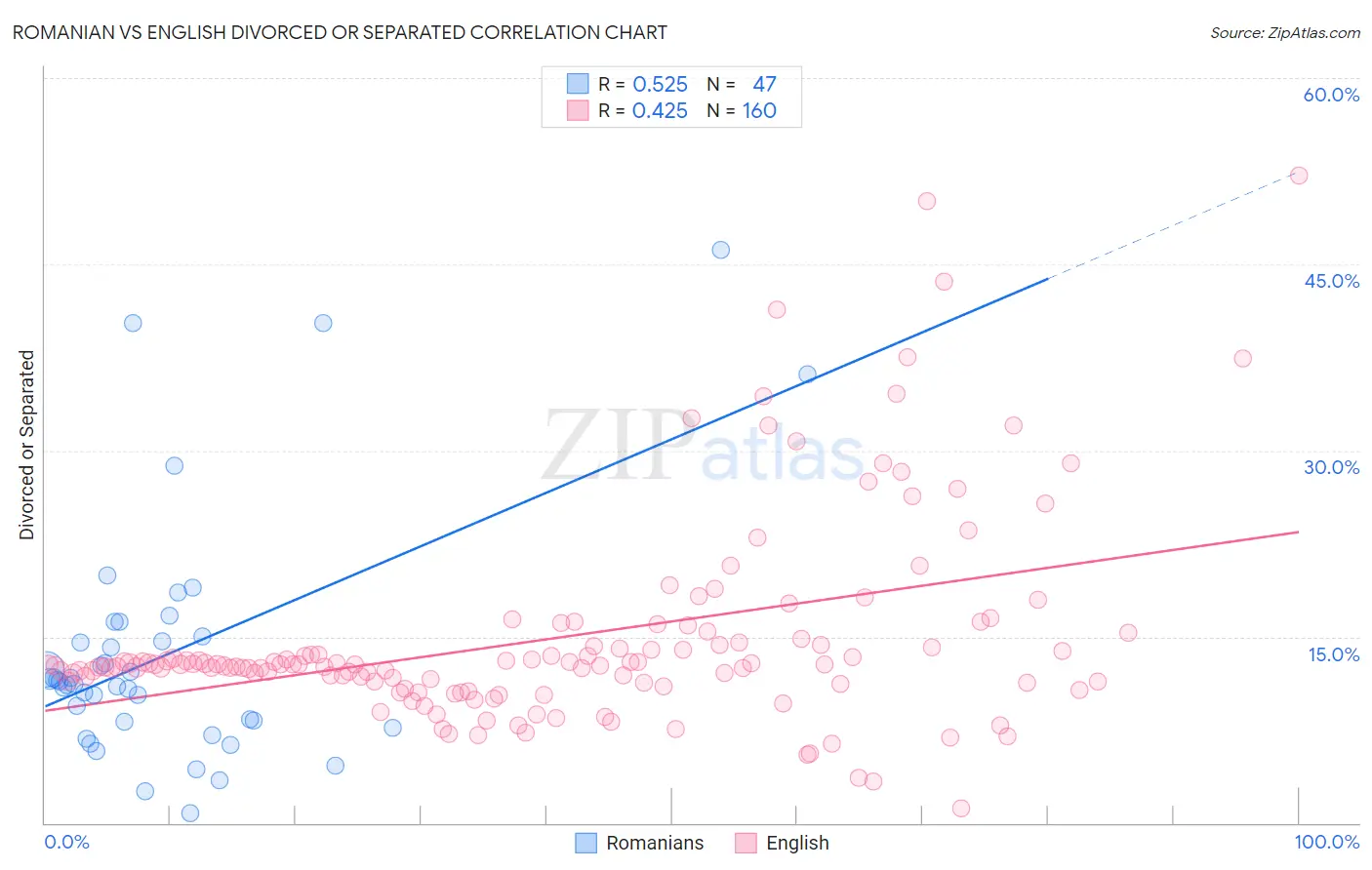 Romanian vs English Divorced or Separated