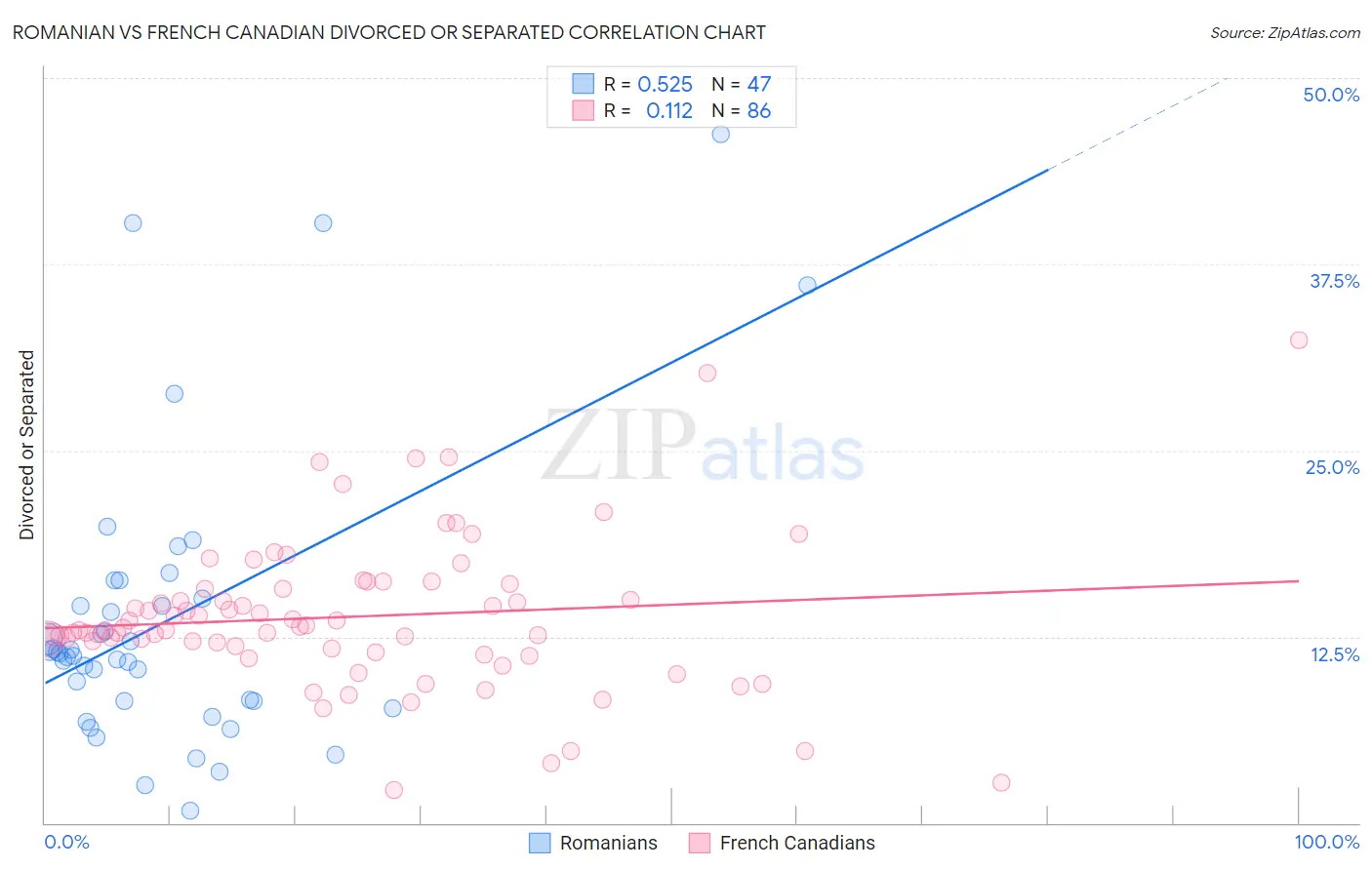 Romanian vs French Canadian Divorced or Separated