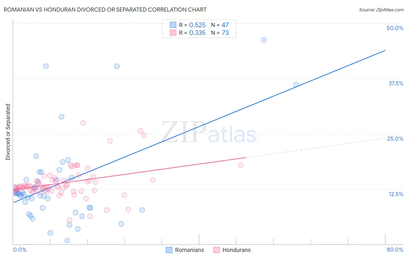 Romanian vs Honduran Divorced or Separated