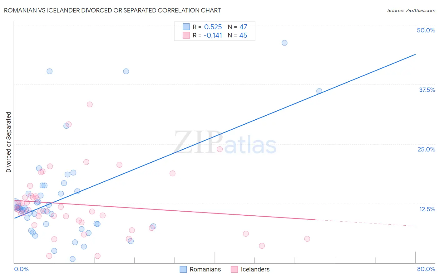 Romanian vs Icelander Divorced or Separated