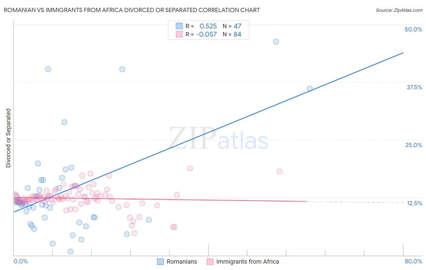 Romanian vs Immigrants from Africa Divorced or Separated