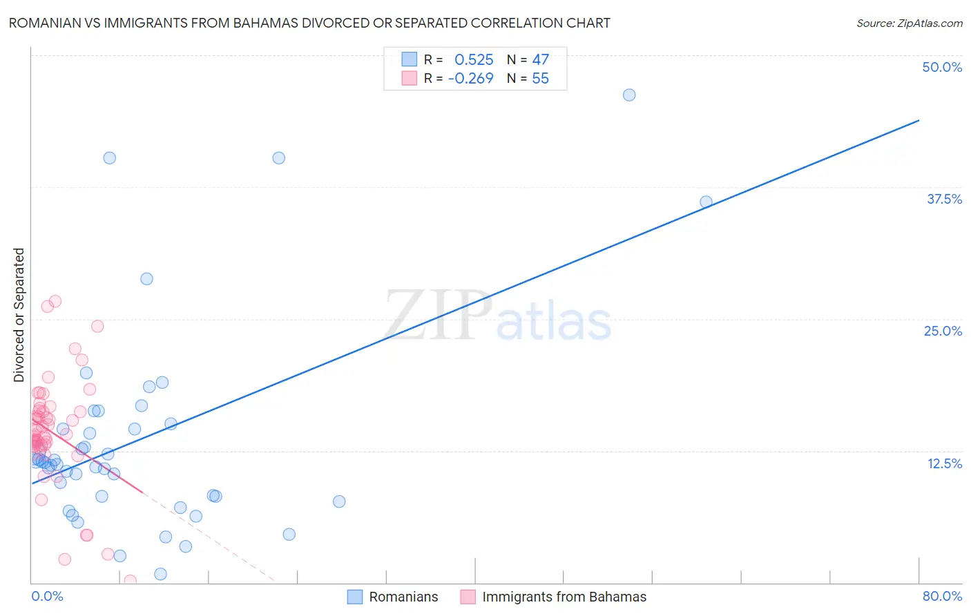 Romanian vs Immigrants from Bahamas Divorced or Separated