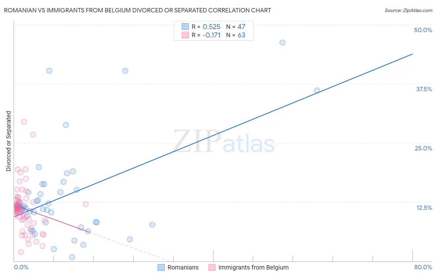 Romanian vs Immigrants from Belgium Divorced or Separated