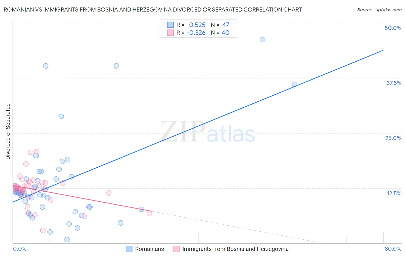 Romanian vs Immigrants from Bosnia and Herzegovina Divorced or Separated