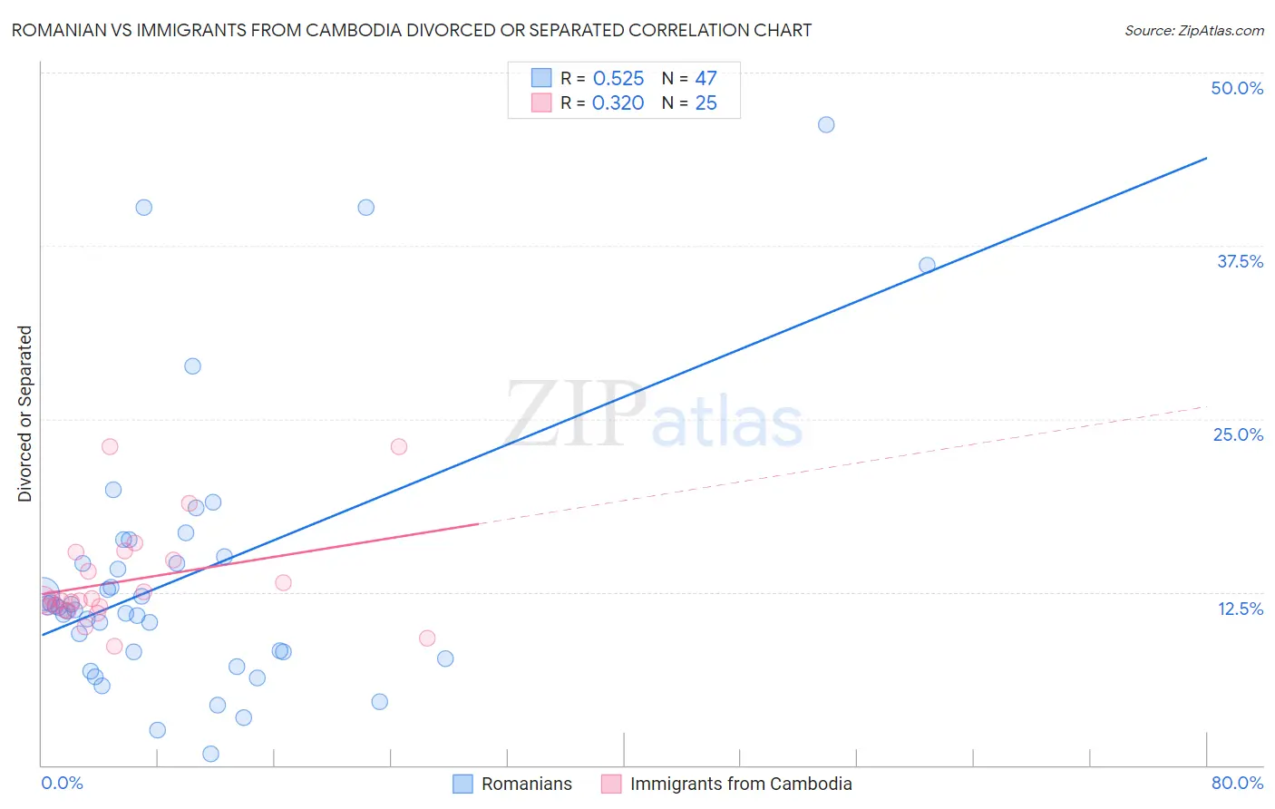 Romanian vs Immigrants from Cambodia Divorced or Separated