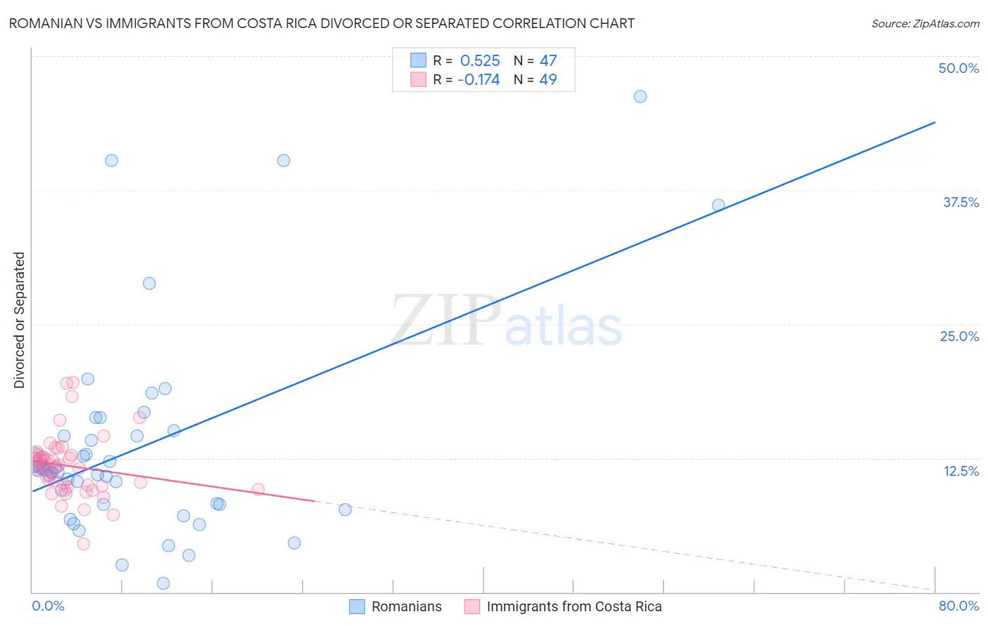 Romanian vs Immigrants from Costa Rica Divorced or Separated