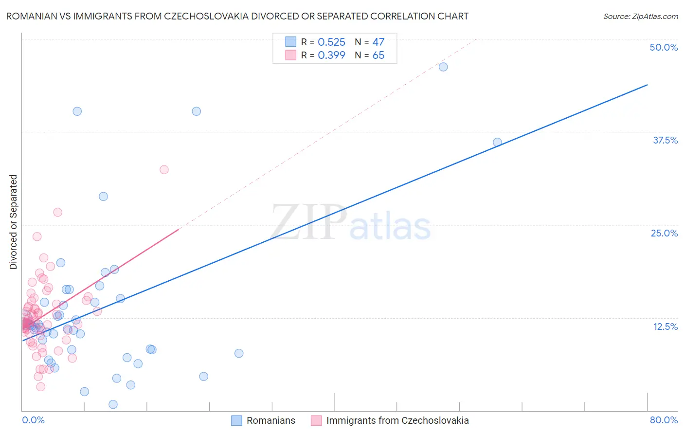 Romanian vs Immigrants from Czechoslovakia Divorced or Separated