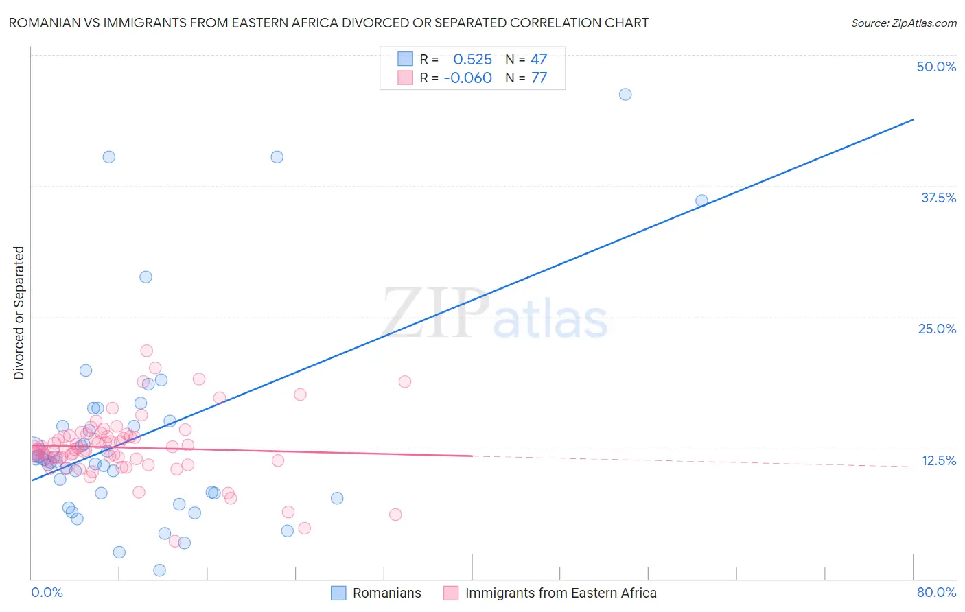 Romanian vs Immigrants from Eastern Africa Divorced or Separated