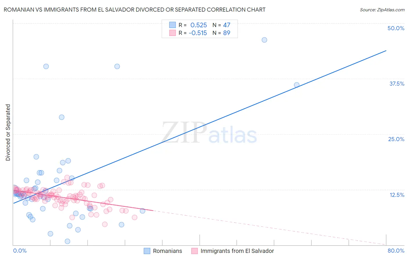 Romanian vs Immigrants from El Salvador Divorced or Separated