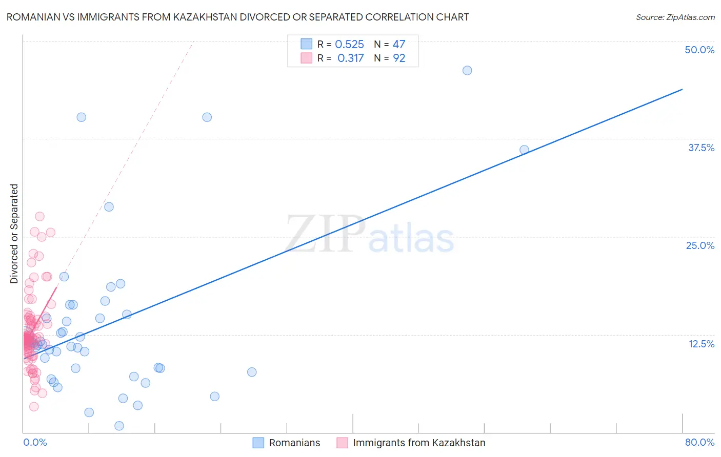 Romanian vs Immigrants from Kazakhstan Divorced or Separated