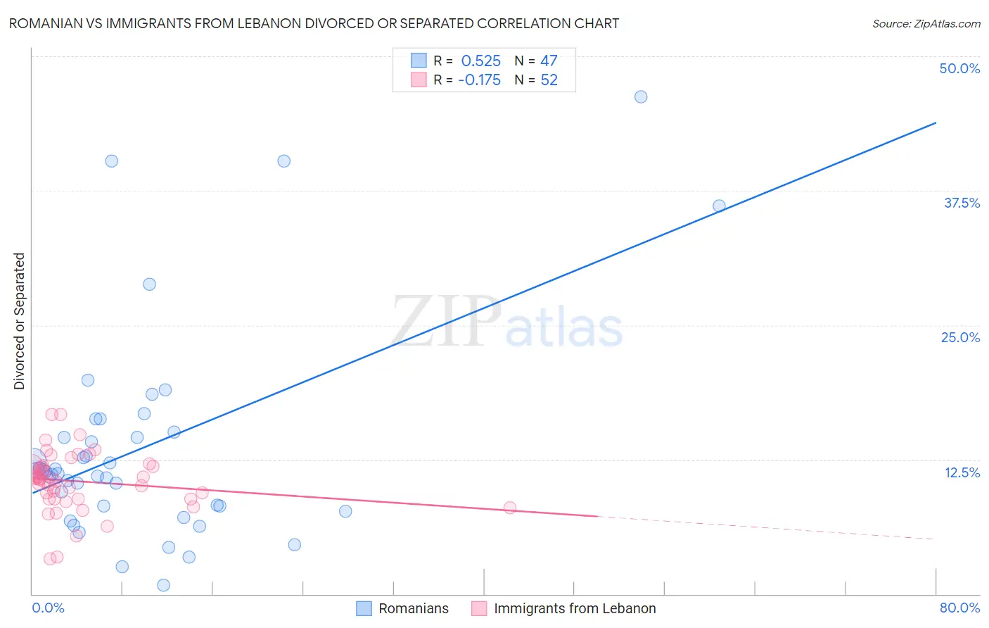 Romanian vs Immigrants from Lebanon Divorced or Separated