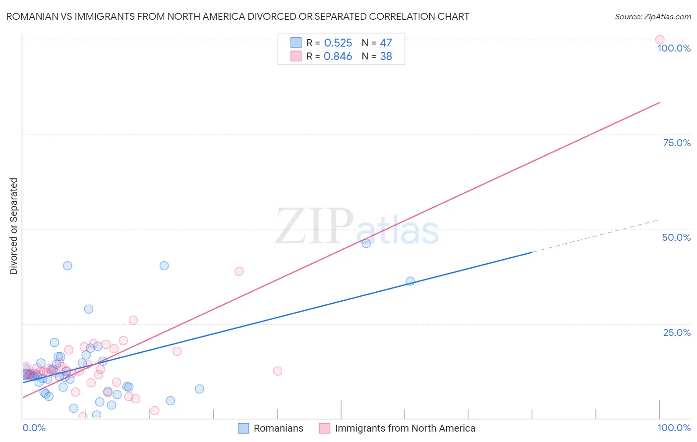 Romanian vs Immigrants from North America Divorced or Separated