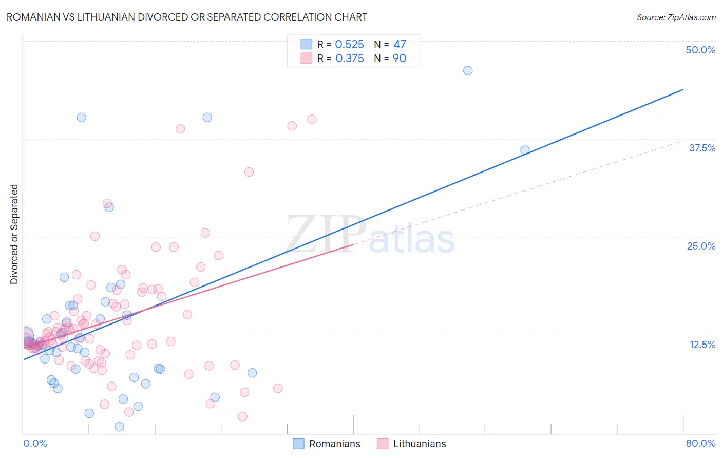 Romanian vs Lithuanian Divorced or Separated