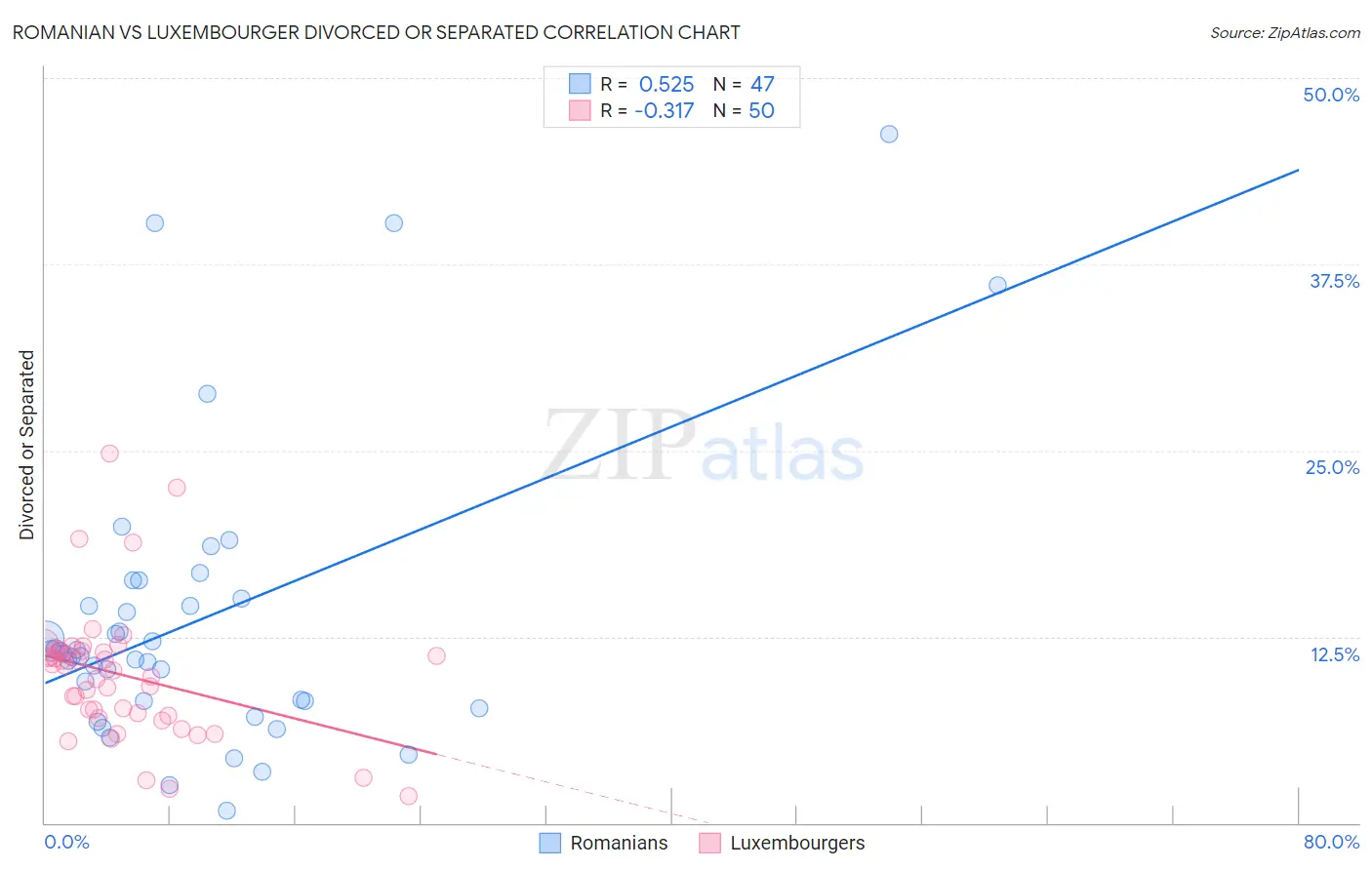 Romanian vs Luxembourger Divorced or Separated